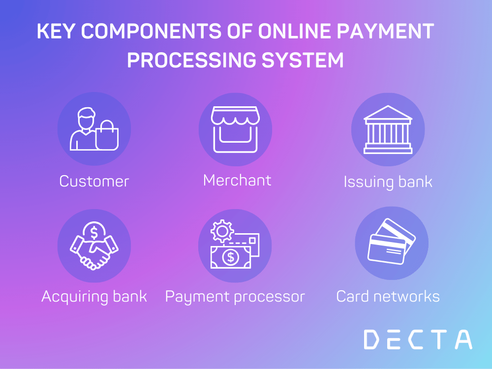 Key components of online payment processing system