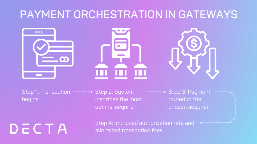 Payment orchestration in payment gateways