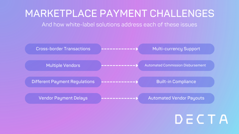 Marketplaces Payment Processing Challenges