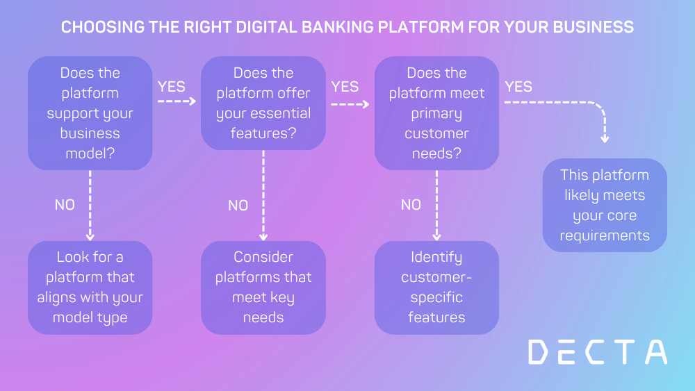 Choosing The Right Digital Banking Platform For Your Business