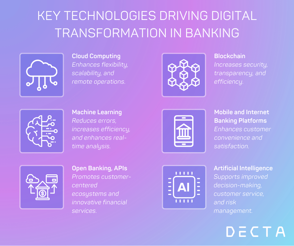 Key Technologies Driving Transformation in Banking