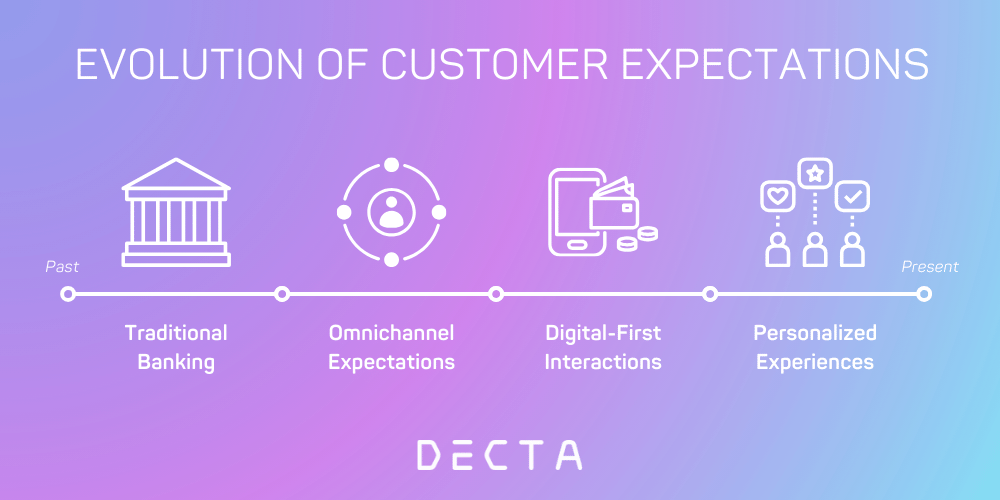 Evolution of customer experience expectations in Digital Banking