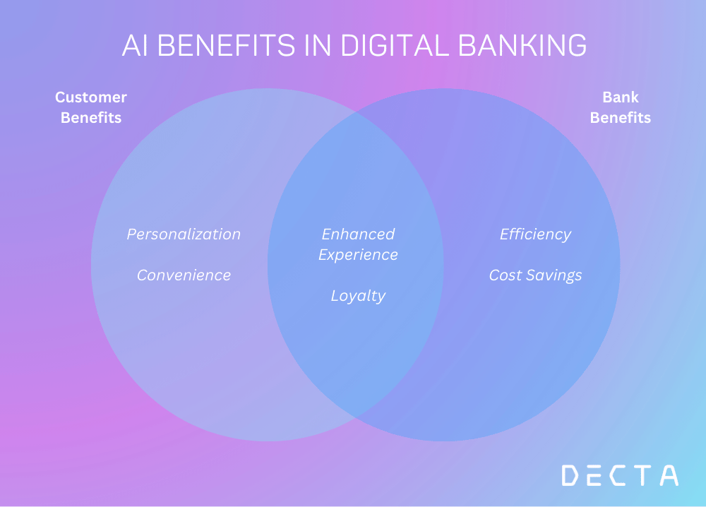 AI benefits in Digital Banking