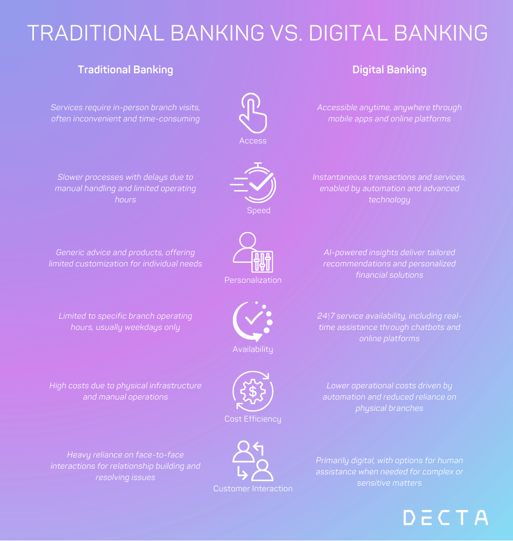 Customer experience comparison: Traditional Banking vs. Digital Banking