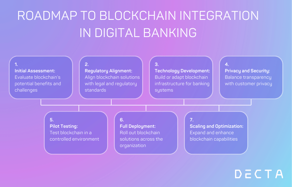 Roadmap to digital banking integration in blockchain