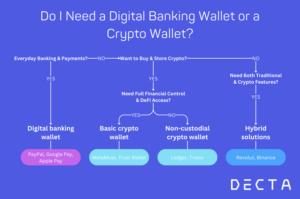 Do You Need a Digital Banking Wallet or a Crypto Wallet?