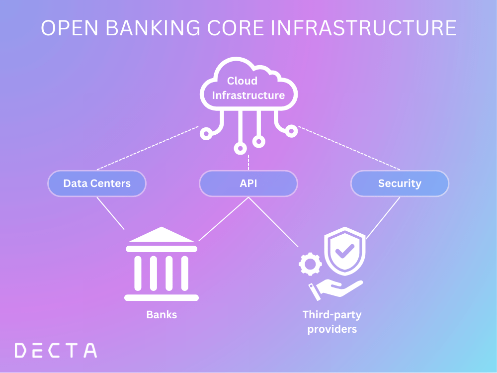 Open Banking Core Infrastructure