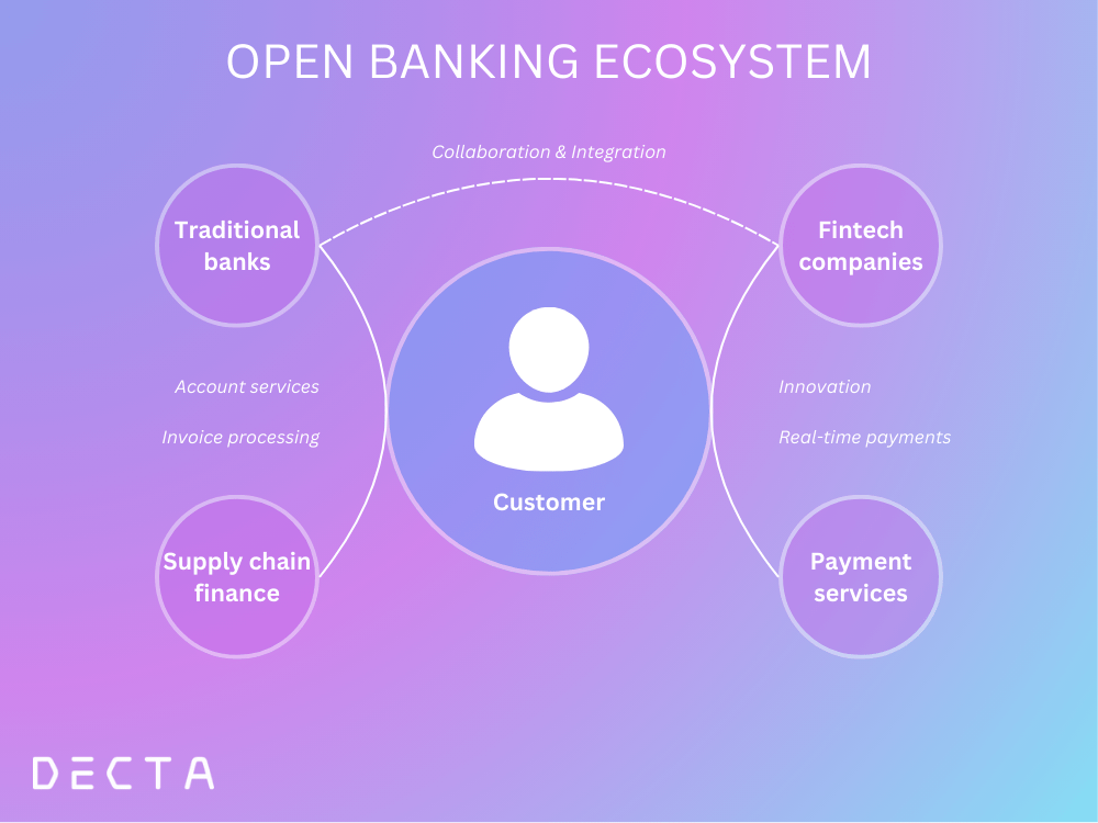 Open Banking Ecosystem